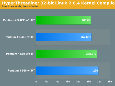 HyperThreading: 32-bit Linux 2.6.4 Kernel Compile